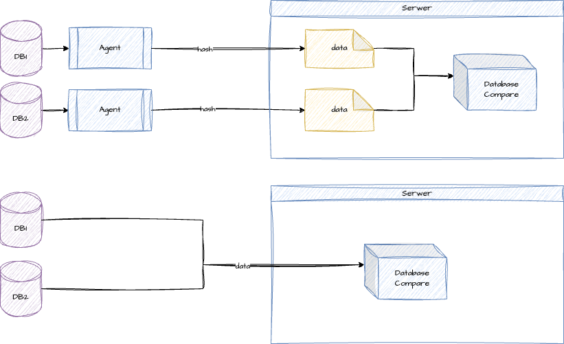 Compare connection architectures