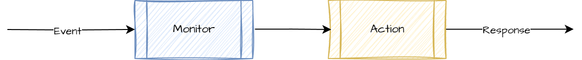 Monitor and action flow